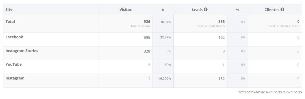 O omnichannel deduz entrar em contato com seu cliente no canal de sua preferên cia